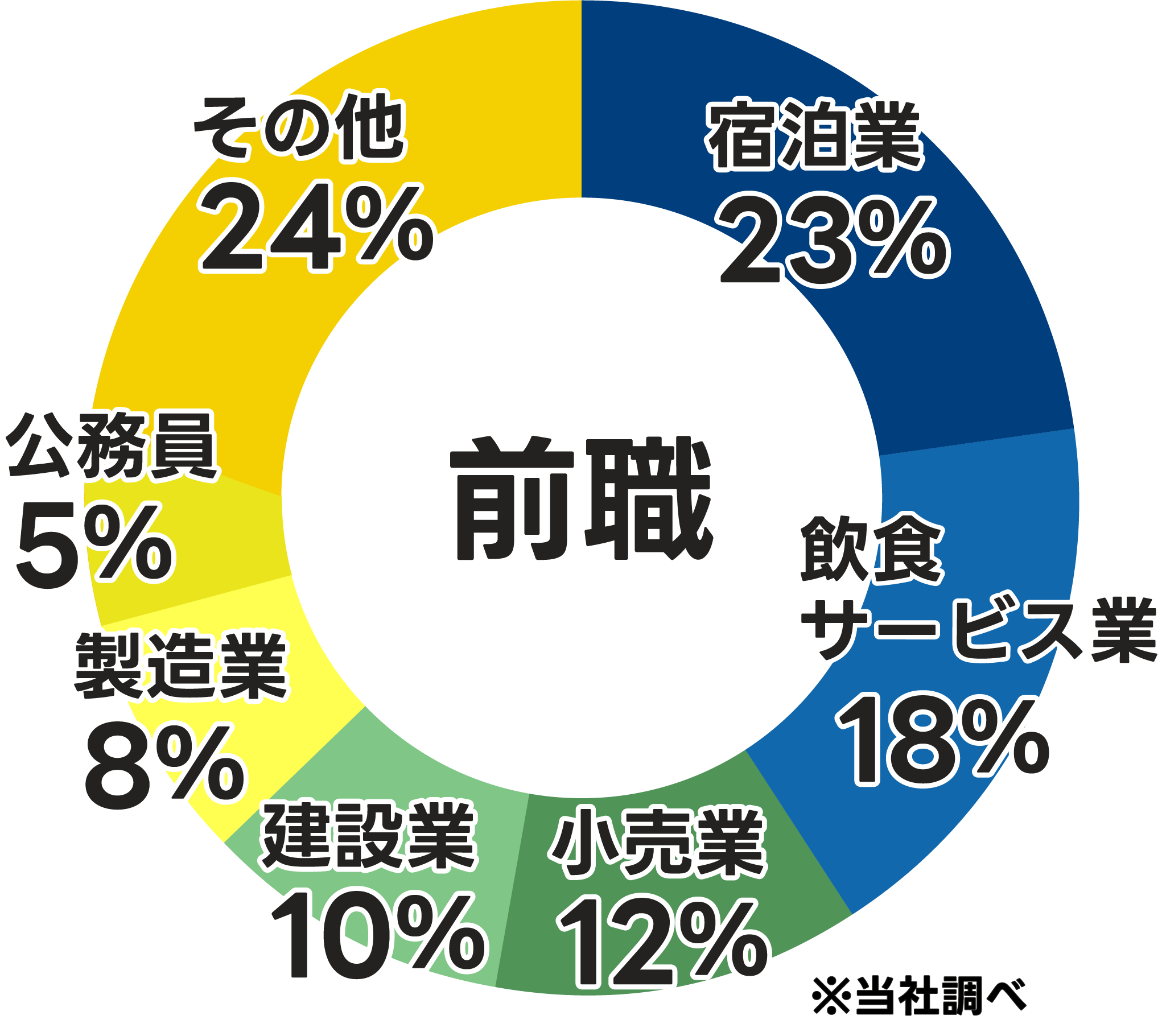 【調査概要】＊当社調べ 有効回答数:100件調査対象者:社内勤務の19歳～37歳の男女 調査実施期間:2022年7月～9月